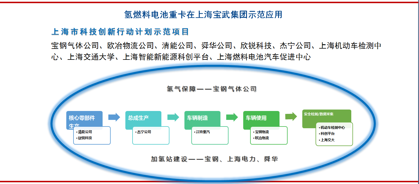 以用户需求为目标，找到燃料电池汽车市场切入点