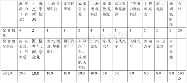 工信部338批燃料电池中重卡新品公告，亮色尽在长三角