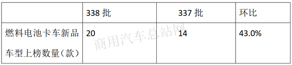 工信部338批燃料电池中重卡新品公告，亮色尽在长三角