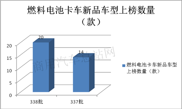 工信部338批燃料电池中重卡新品公告，亮色尽在长三角