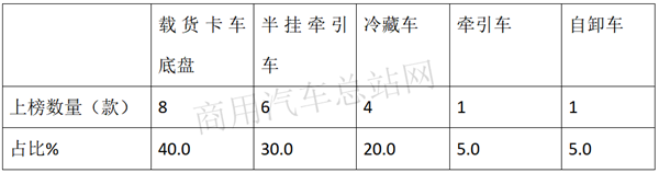 工信部338批燃料电池中重卡新品公告，亮色尽在长三角