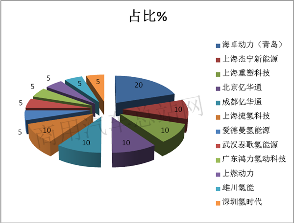 工信部338批燃料电池中重卡新品公告，亮色尽在长三角