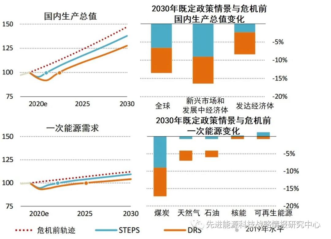 国际能源署《世界能源展望2020》：疫情影响下2020年全球能源需求将下降5%