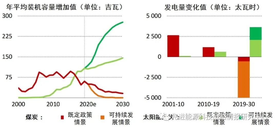 国际能源署《世界能源展望2020》：疫情影响下2020年全球能源需求将下降5%