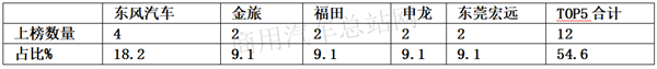 从客车到中重卡，工信部338批新品公告的燃料电池商用车走向
