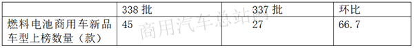从客车到中重卡，工信部338批新品公告的燃料电池商用车走向