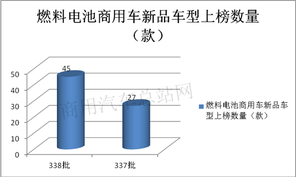 从客车到中重卡，工信部338批新品公告的燃料电池商用车走向