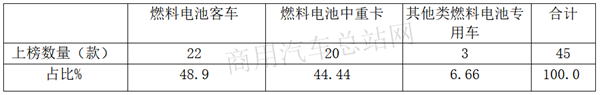 从客车到中重卡，工信部338批新品公告的燃料电池商用车走向