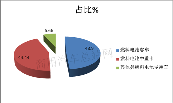 从客车到中重卡，工信部338批新品公告的燃料电池商用车走向