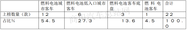 从客车到中重卡，工信部338批新品公告的燃料电池商用车走向