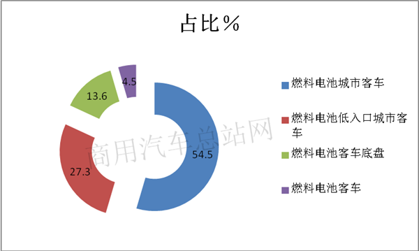 从客车到中重卡，工信部338批新品公告的燃料电池商用车走向