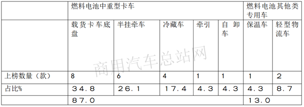 从客车到中重卡，工信部338批新品公告的燃料电池商用车走向