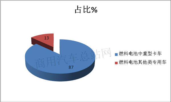 从客车到中重卡，工信部338批新品公告的燃料电池商用车走向