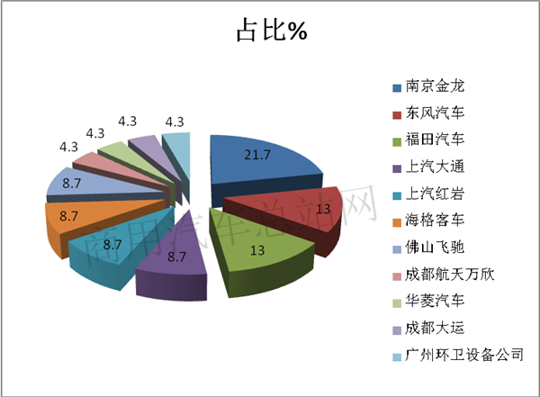 从客车到中重卡，工信部338批新品公告的燃料电池商用车走向