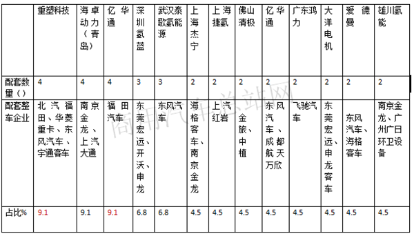 从客车到中重卡，工信部338批新品公告的燃料电池商用车走向
