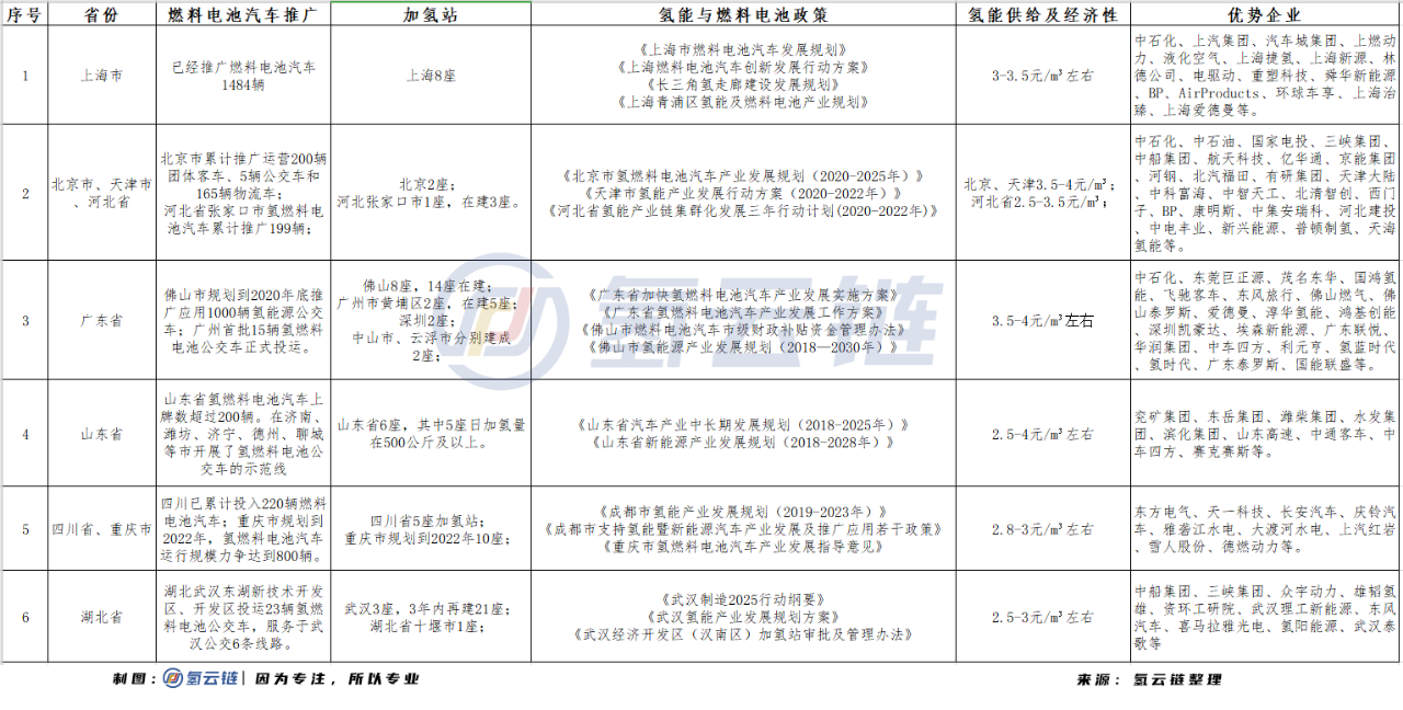 截止日期临近，近20省市燃料电池汽车示范城市群最新动态！