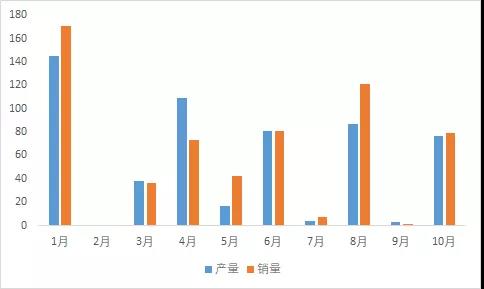 10月燃料电池销售77辆，最后两月能否迎来抢装高潮？