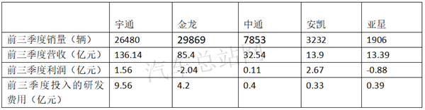 前三季度业绩PK，五家客车上市公司谁是大赢家？