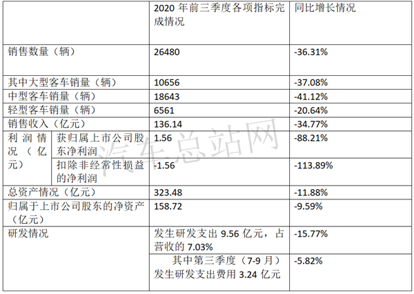 前三季度业绩PK，五家客车上市公司谁是大赢家？