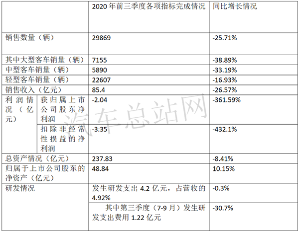 前三季度业绩PK，五家客车上市公司谁是大赢家？