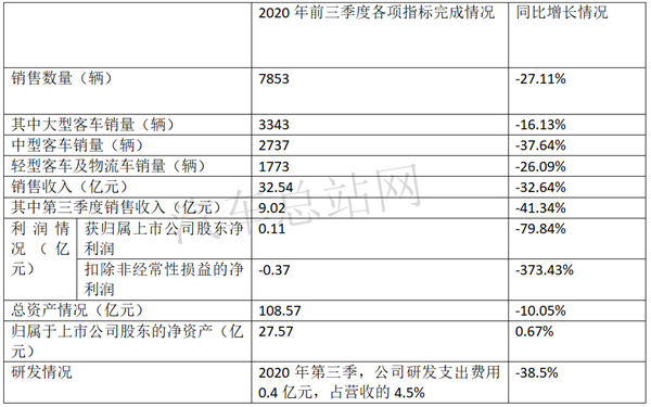 前三季度业绩PK，五家客车上市公司谁是大赢家？