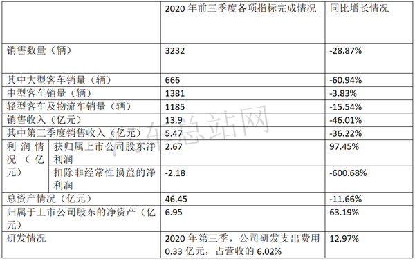 前三季度业绩PK，五家客车上市公司谁是大赢家？