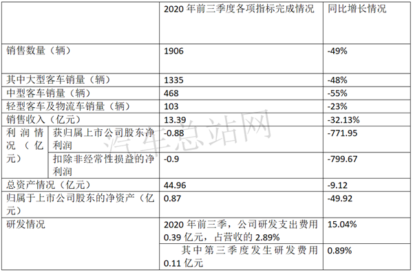 前三季度业绩PK，五家客车上市公司谁是大赢家？