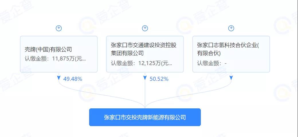 一期年产近3000吨，壳牌中国首个商业化氢能项目落地张家口