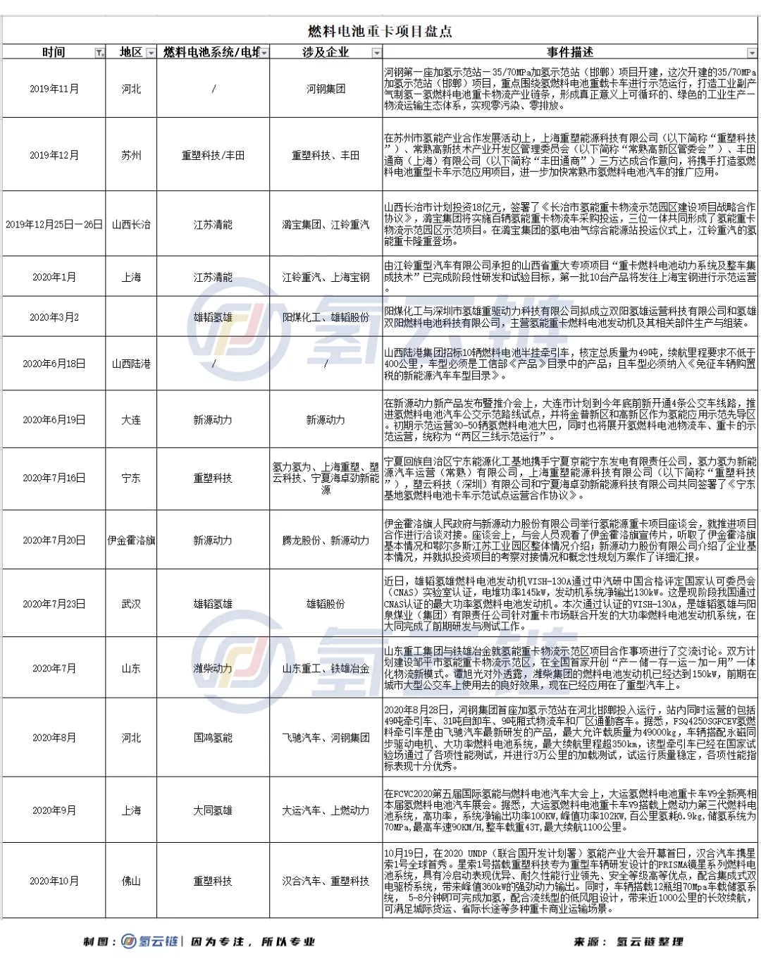 2月签约300辆！中国氢能重卡规模化时代来临