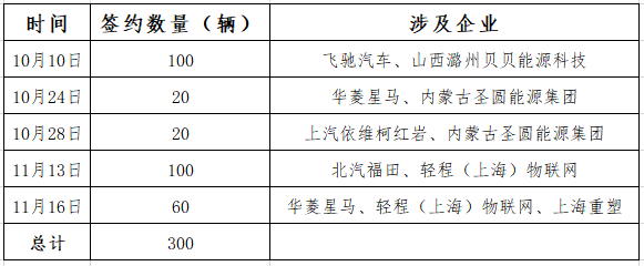 2月签约300辆！中国氢能重卡规模化时代来临