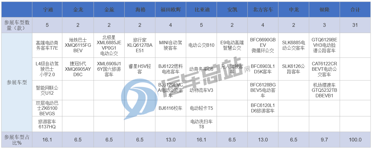 2020年北京道展，归纳总结十大客车企业实力“秀”