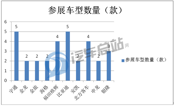 2020年北京道展，归纳总结十大客车企业实力“秀”