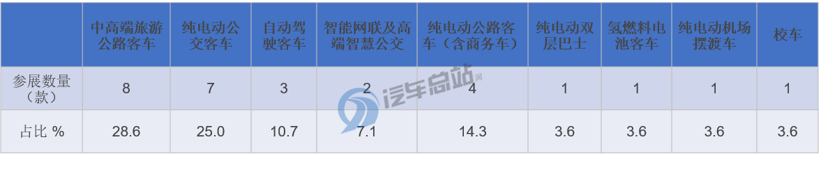 2020年北京道展，归纳总结十大客车企业实力“秀”