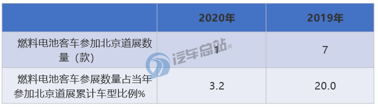 2020年北京道展，归纳总结十大客车企业实力“秀”