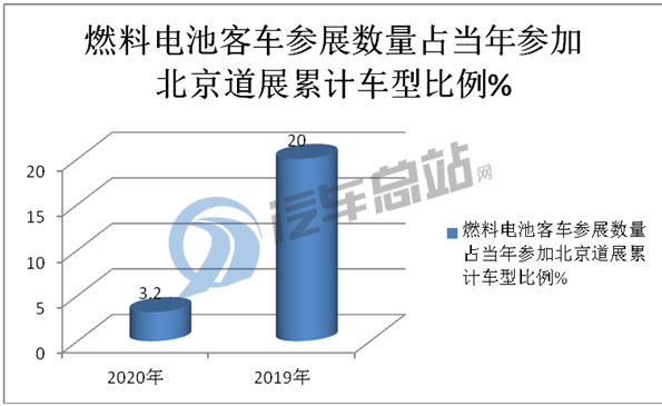 2020年北京道展，归纳总结十大客车企业实力“秀”