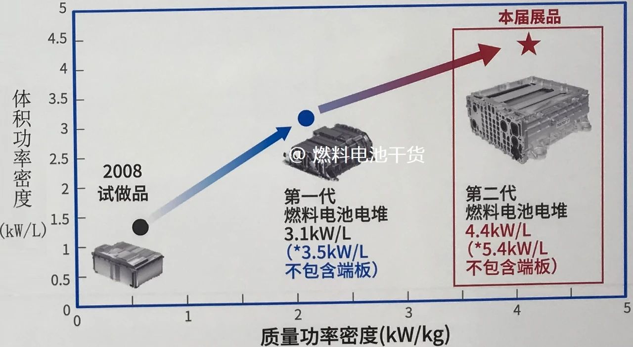 丰田第二代Mirai燃料电池结构解析