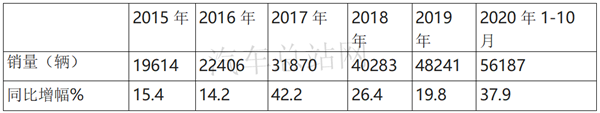 2020年冷藏车市场“热起来”