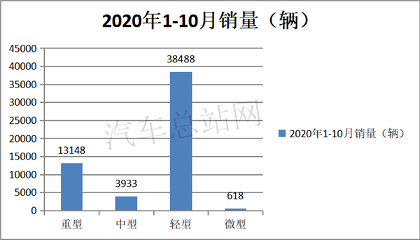 2020年冷藏车市场“热起来”