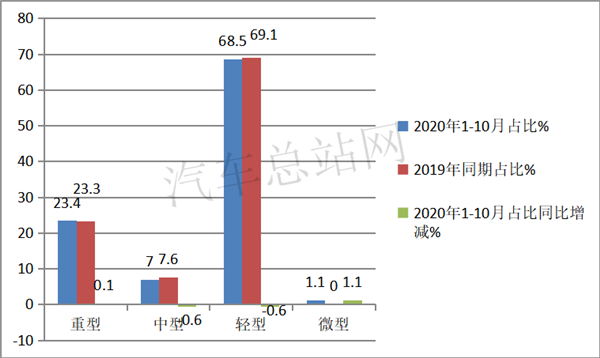 2020年冷藏车市场“热起来”