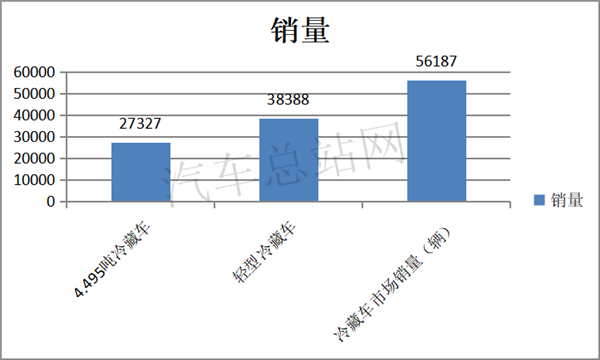 2020年冷藏车市场“热起来”