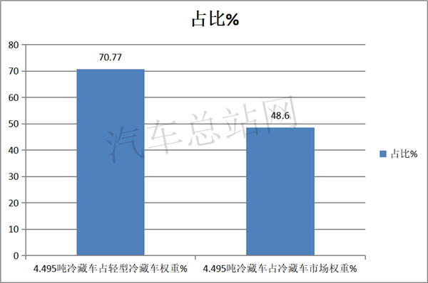 2020年冷藏车市场“热起来”