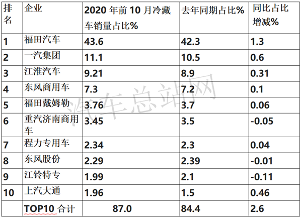 2020年冷藏车市场“热起来”