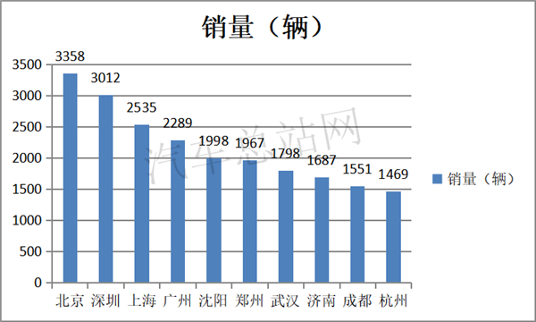 2020年冷藏车市场“热起来”