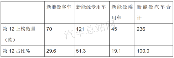 2020年第12批新能源专用车推荐目录：燃料电池汽车增速明显