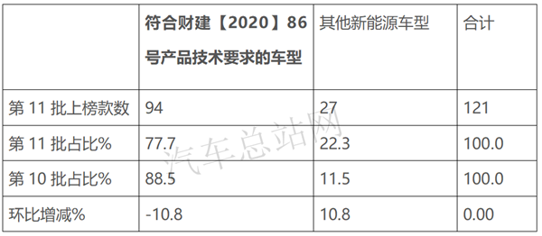 2020年第12批新能源专用车推荐目录：燃料电池汽车增速明显