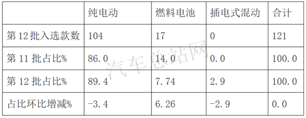 2020年第12批新能源专用车推荐目录：燃料电池汽车增速明显