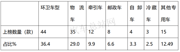 2020年第12批新能源专用车推荐目录：燃料电池汽车增速明显