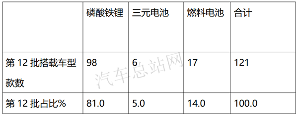 2020年第12批新能源专用车推荐目录：燃料电池汽车增速明显