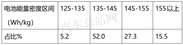 2020年第12批新能源专用车推荐目录：燃料电池汽车增速明显