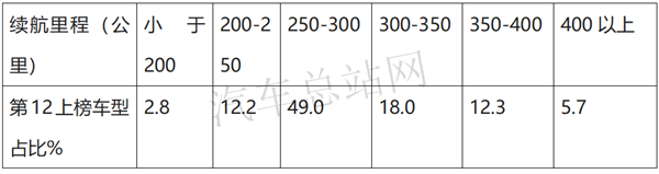 2020年第12批新能源专用车推荐目录：燃料电池汽车增速明显